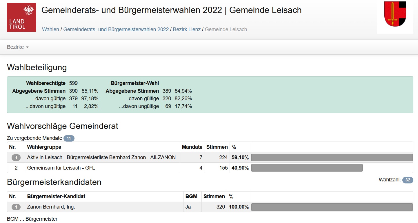 Wahlergebnis.GR.Bgm.Wahl.2022.Leisach